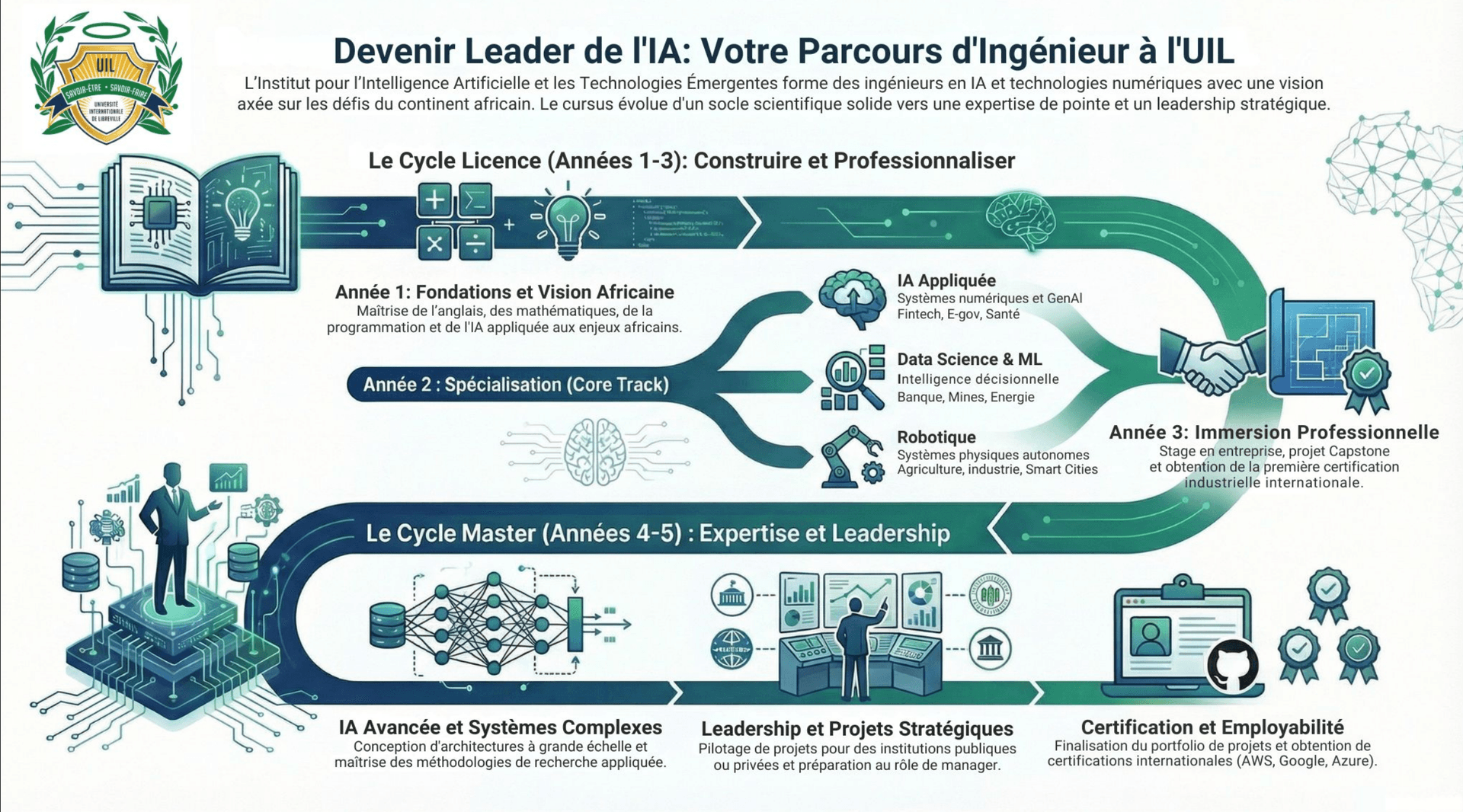 Parcours Licence et Master en intelligence artificielle et technologies numériques
