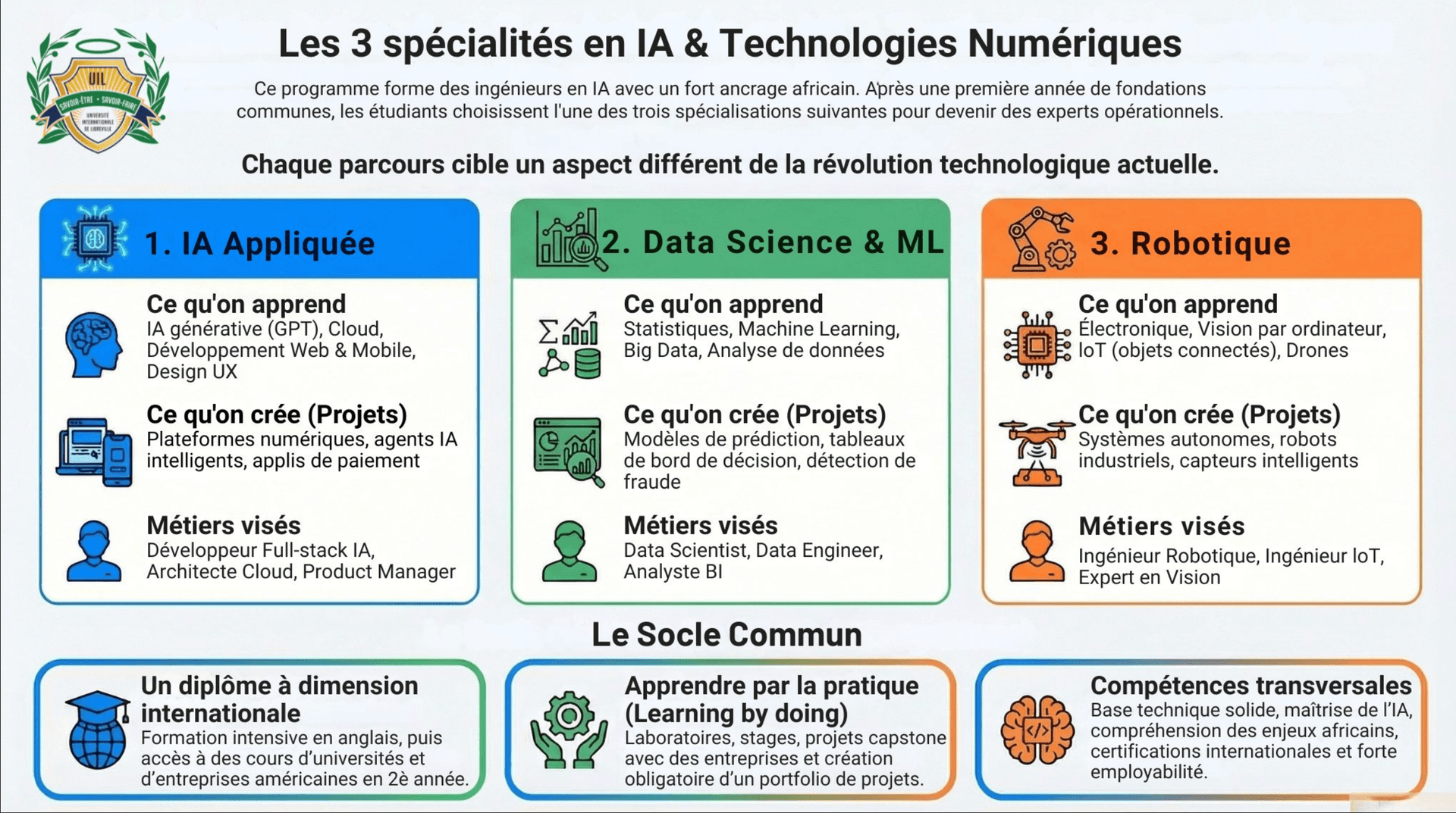 Les trois spécialités IAIET : IA appliquée, Data Science et Robotique